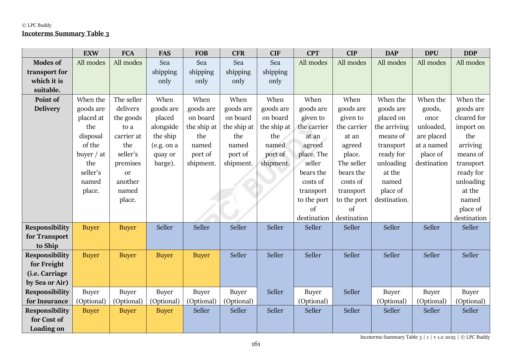 LPC Buddy™ 2025 | Commercial Law | Distinction Level Study Guide for the LPC (Electronic)