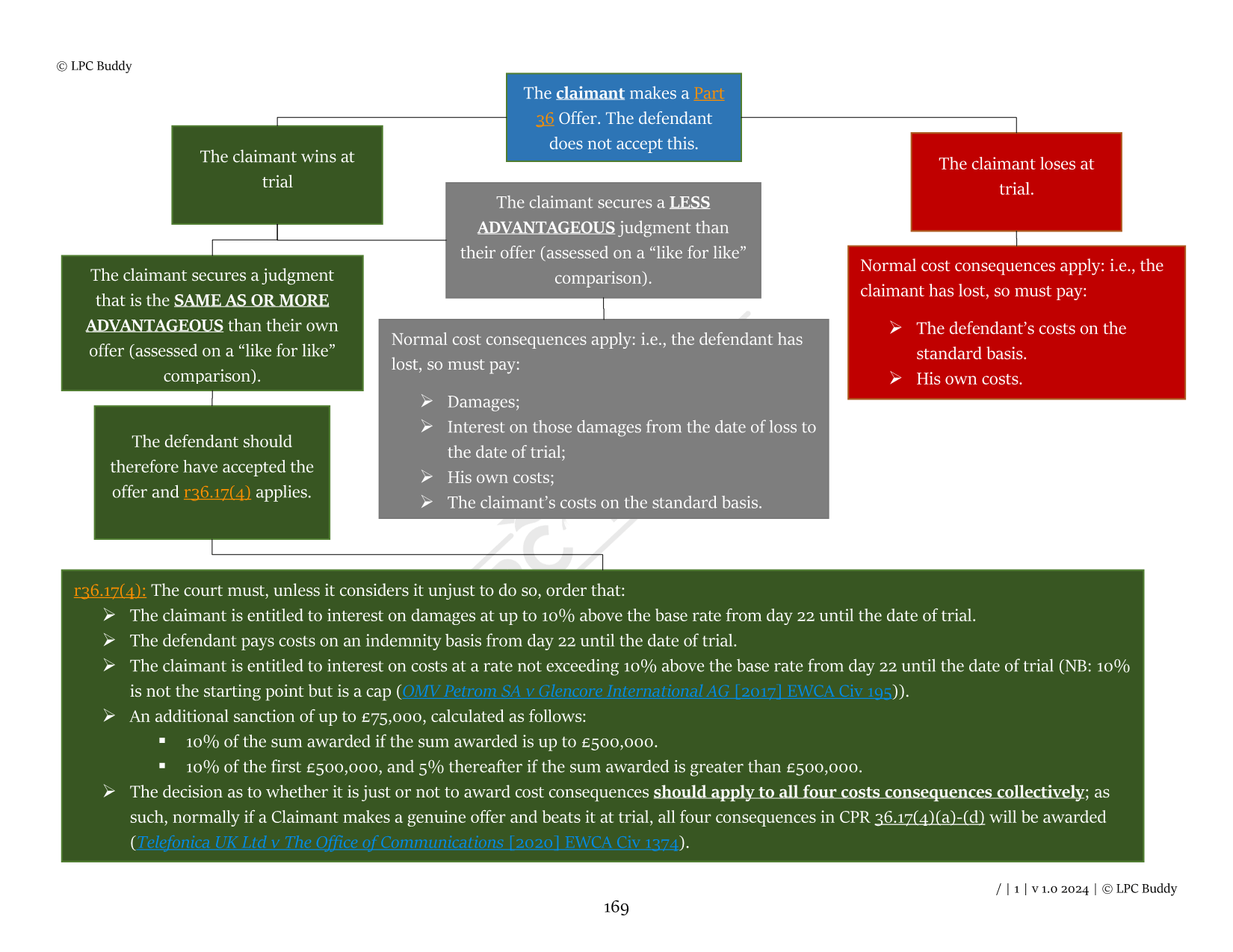 LPC Buddy™ 2024 / 25 | Dispute Resolution / Civil & Criminal Litigation | Digital Distinction Level Study Guide for the LPC