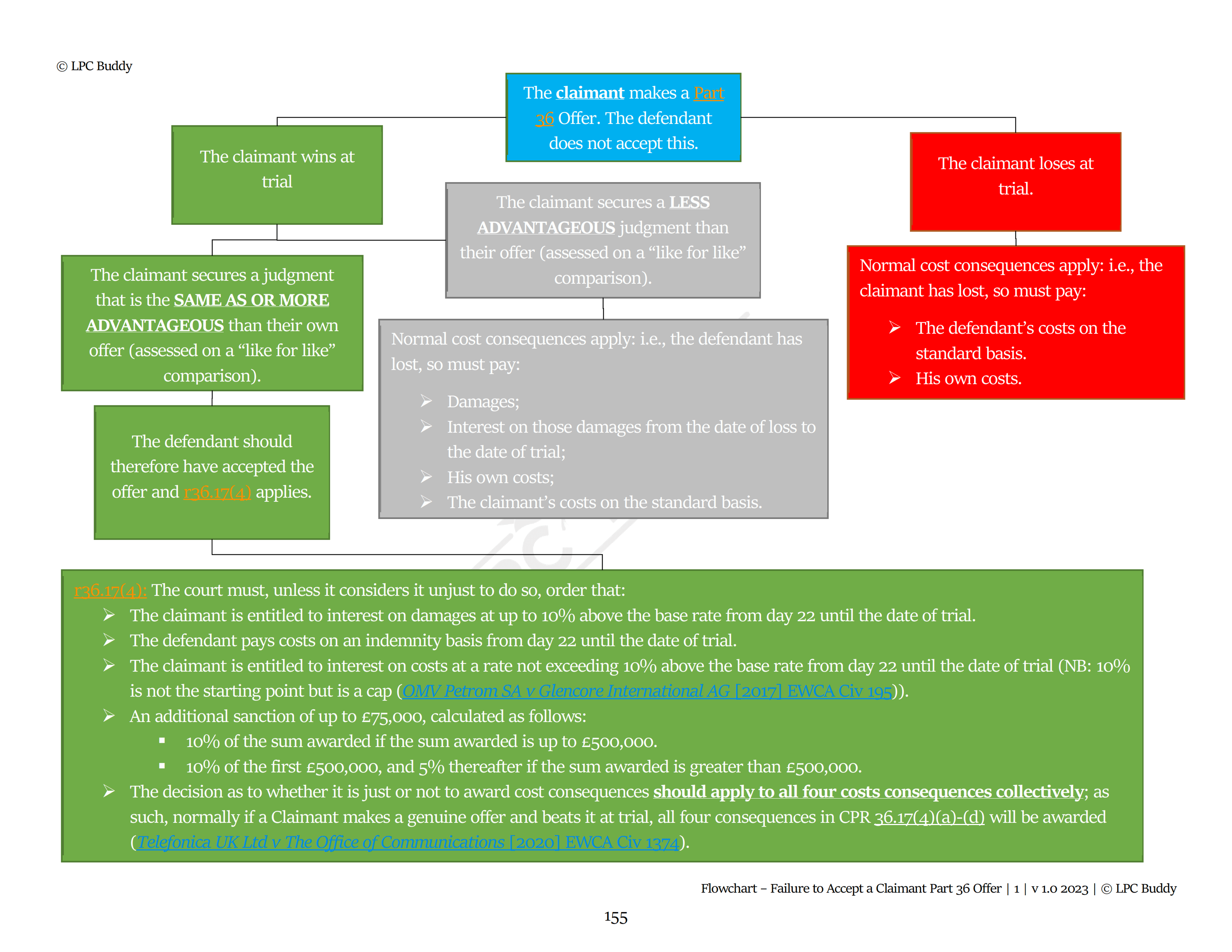 LPC Buddy™ 2023 / 24 | Dispute Resolution / Civil & Criminal Litigation | Digital Distinction Level Study Guide for the LPC